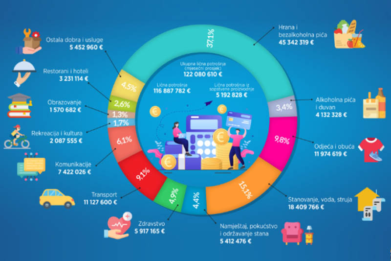 In Montenegrin households, more than a third of money goes to food, and the least to culture and education